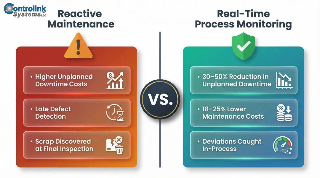 Real-time machine monitoring versus reactive maintenance cost savings comparison infographic