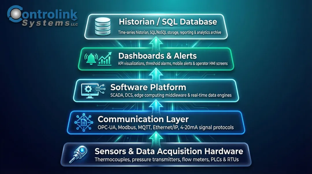 5-layer real-time manufacturing process analysis architecture stack diagram