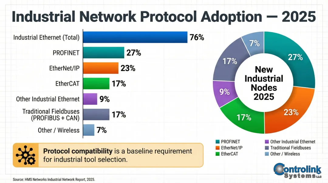 2025 industrial network protocol market share breakdown PROFINET EtherNet/IP EtherCAT comparison