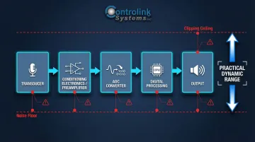 DAQ signal chain dynamic range components from transducer to digital output