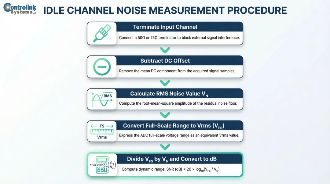 5-step idle channel noise dynamic range measurement process flow diagram