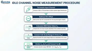 5-step idle channel noise dynamic range measurement process flow diagram