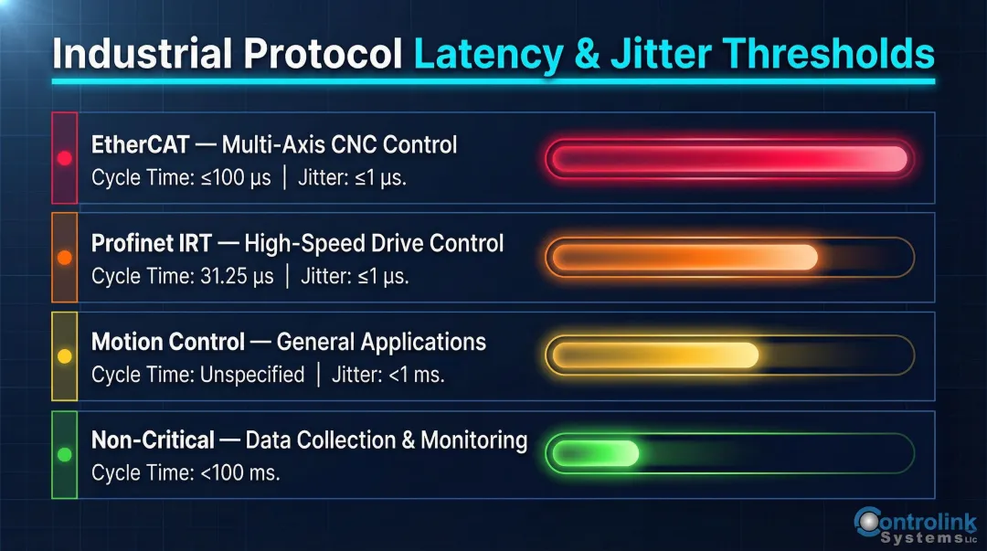 Industrial protocol latency and jitter thresholds comparison table for motion control systems