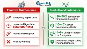 Predictive versus reactive maintenance cost comparison and downtime reduction benefits infographic