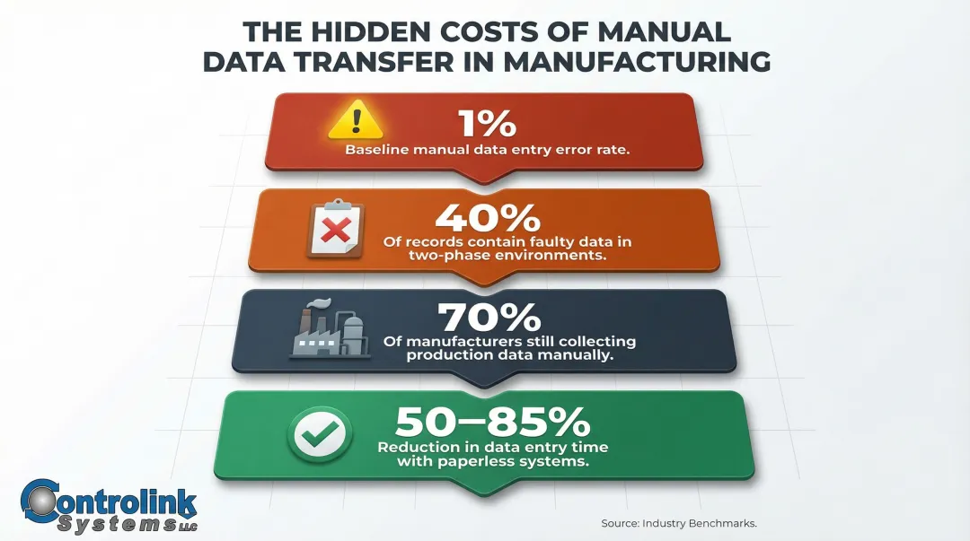 Manufacturing manual data entry error rates and productivity loss statistics infographic