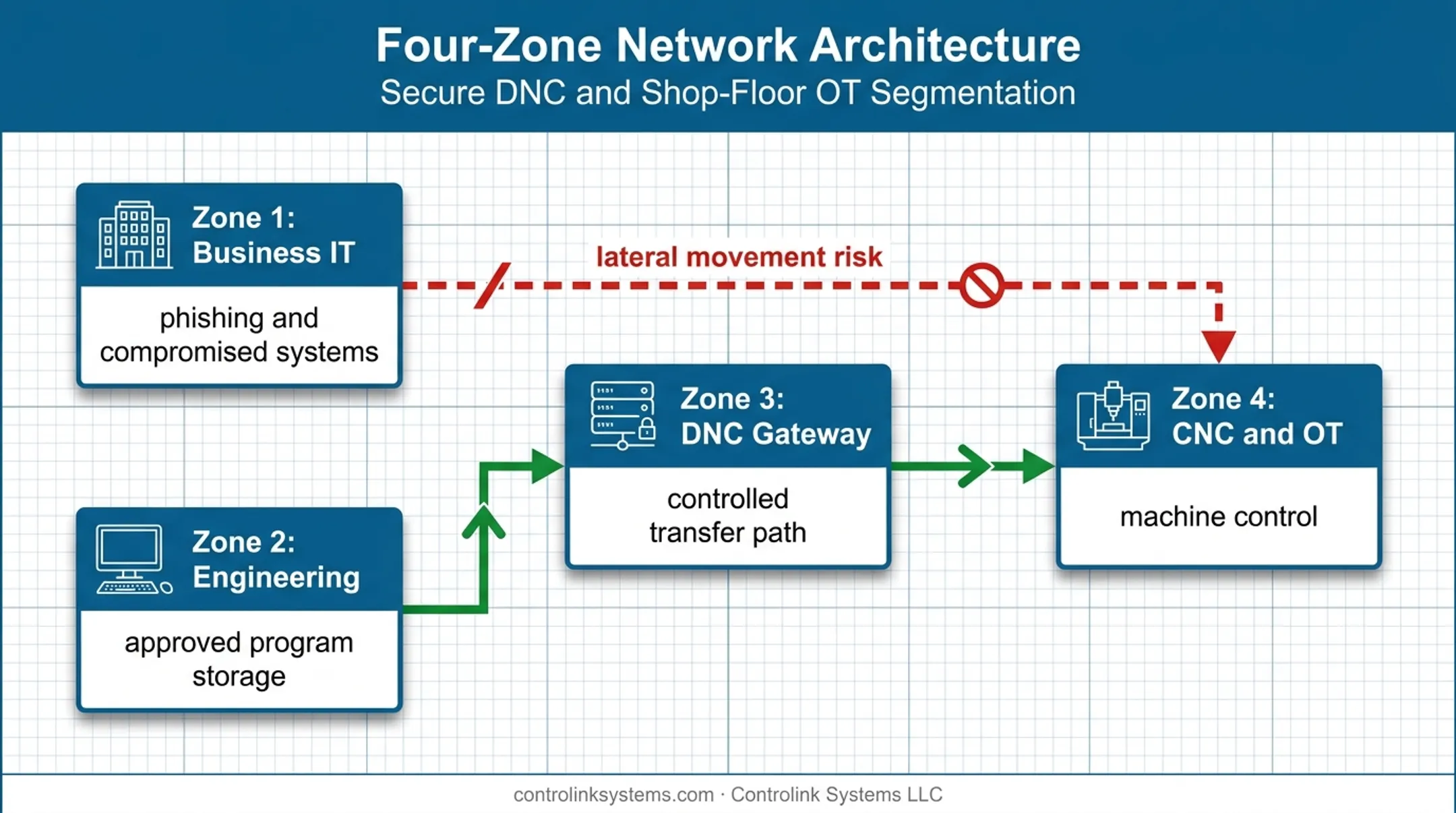 CNC network segmentation architecture limiting lateral movement between IT and OT