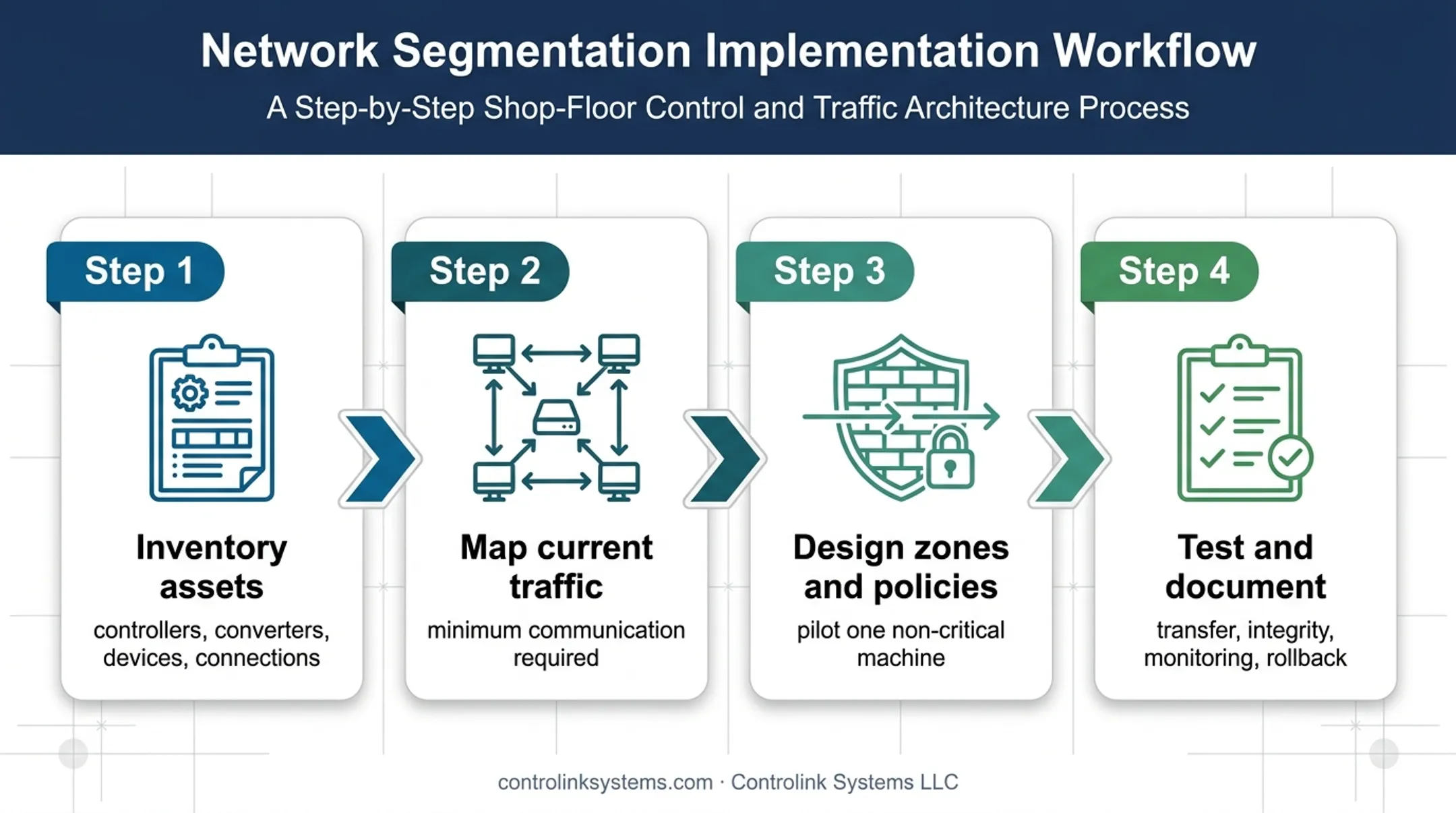 Four-step CNC network segmentation implementation sequence from inventory to testing