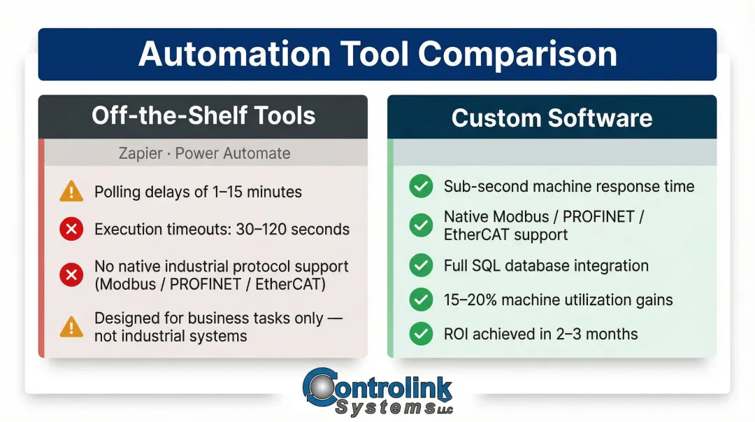 Custom software versus off-the-shelf tools side-by-side manufacturing automation comparison