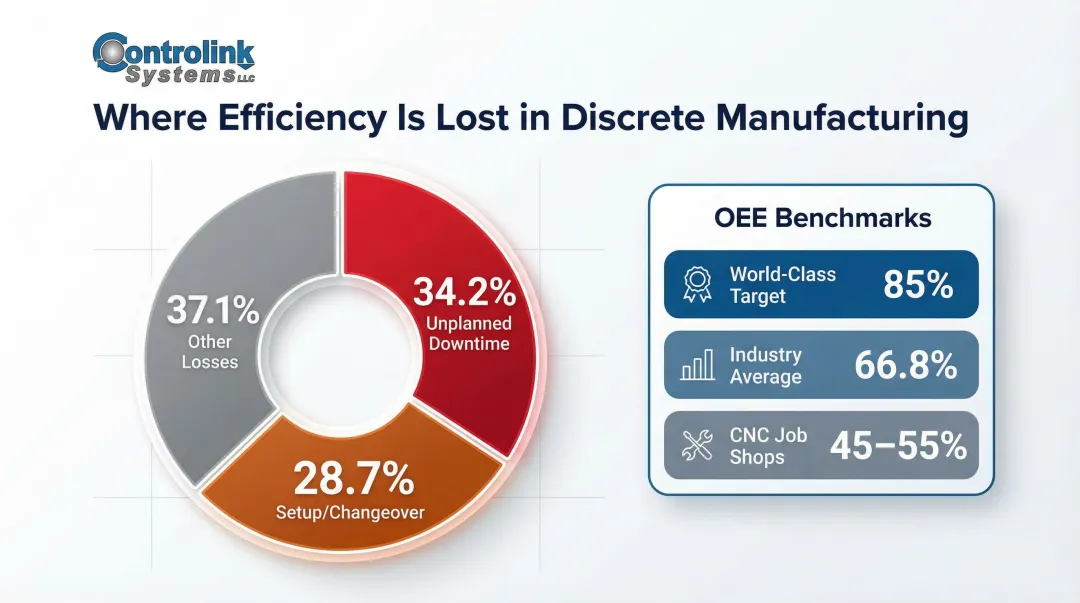 OEE breakdown showing downtime and changeover efficiency loss percentages in discrete manufacturing