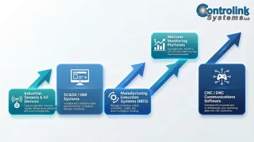 Five shop floor data collection technology categories from IoT sensors to CNC DNC software