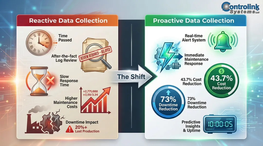 Reactive versus proactive shop floor data collection comparison with cost impact statistics