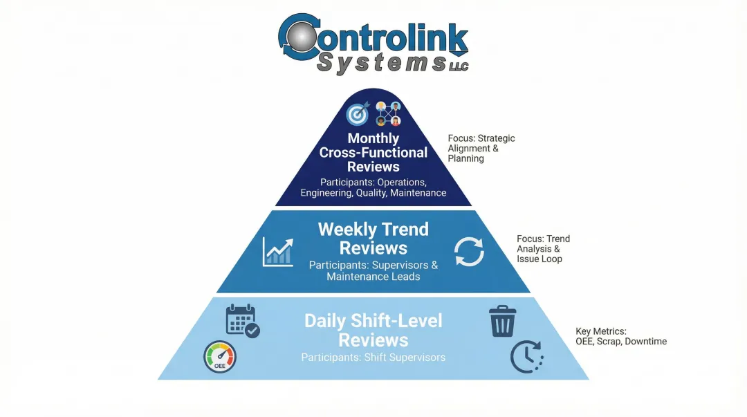 Three-tier shop floor data review cadence from daily shift to monthly cross-functional meetings