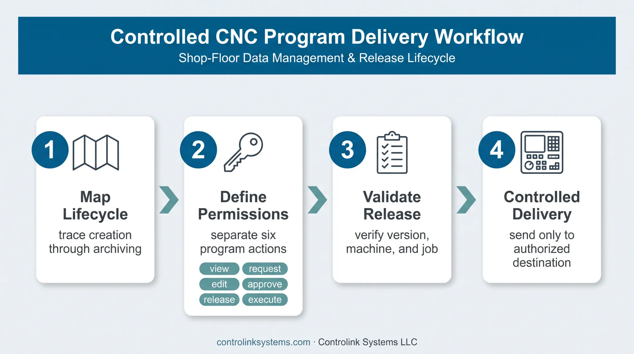 Four-step least privilege CNC program delivery workflow