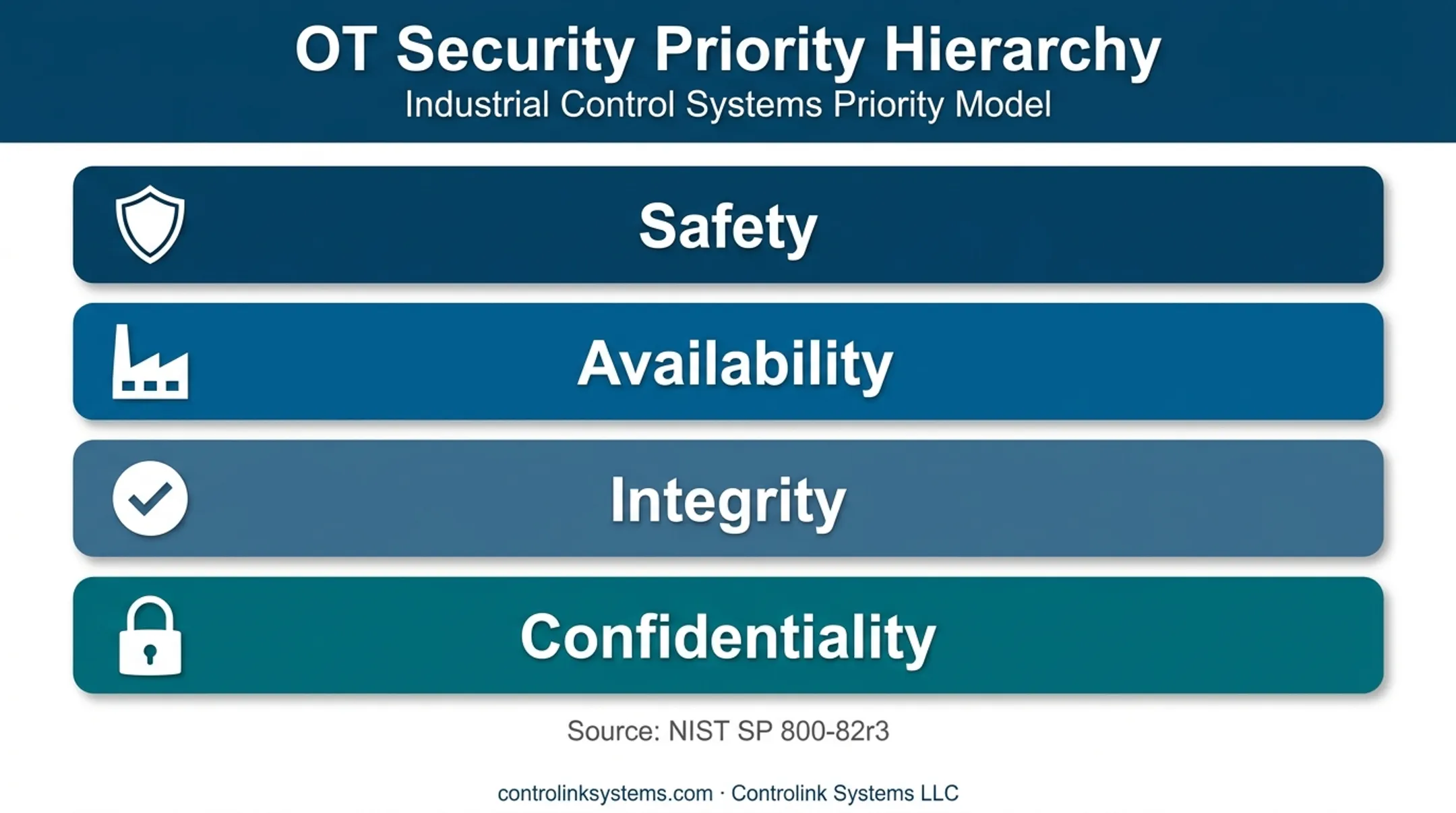 NIST OT security priority hierarchy for CNC environments