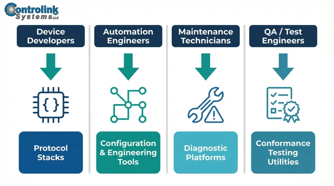 PROFINET software tool categories mapped to four industrial user roles