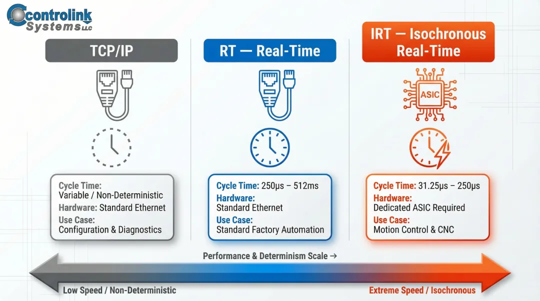 PROFINET three communication classes RT IRT TCP/IP comparison infographic