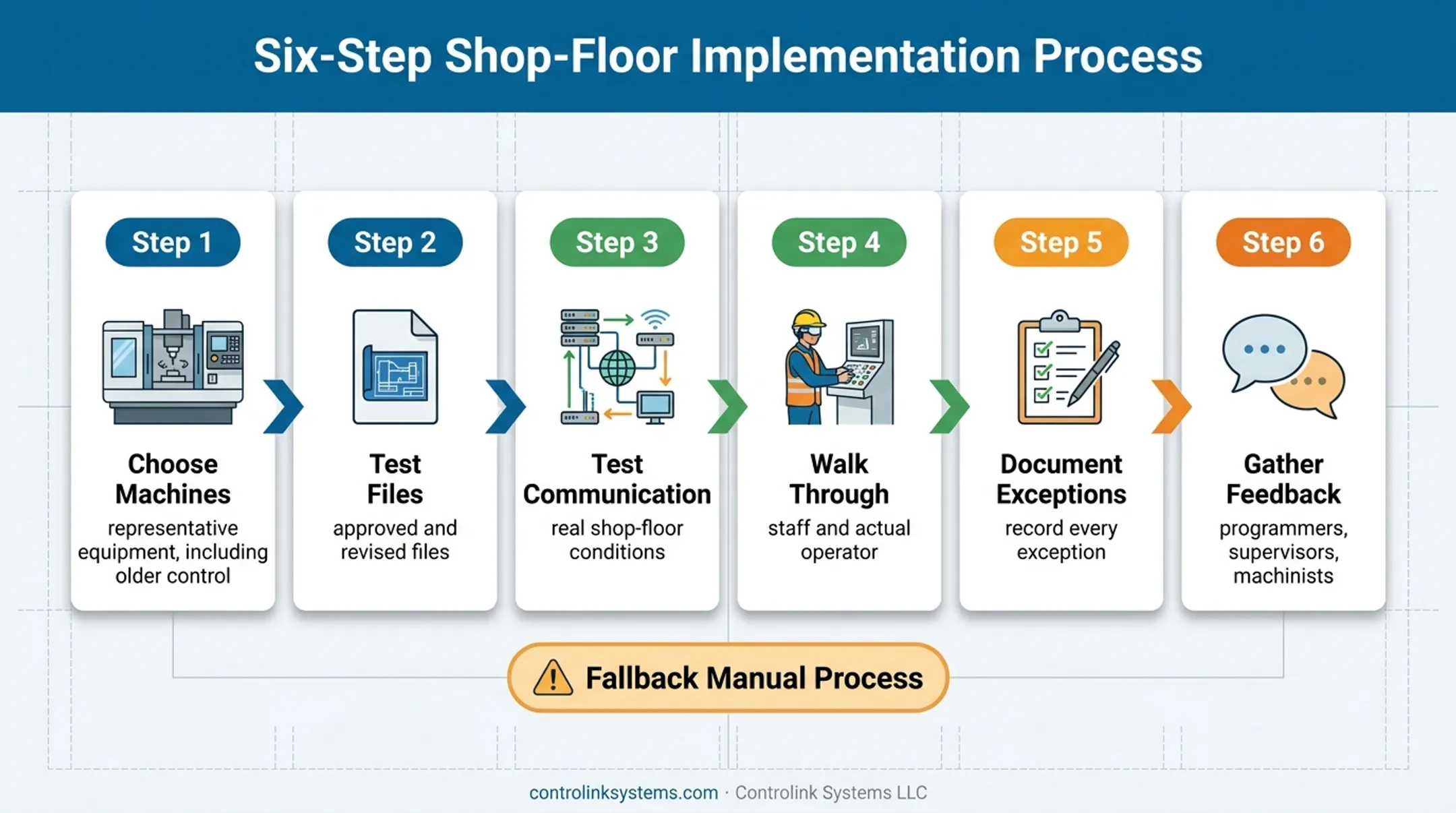 CNC DNC pilot implementation workflow for testing machines and operators