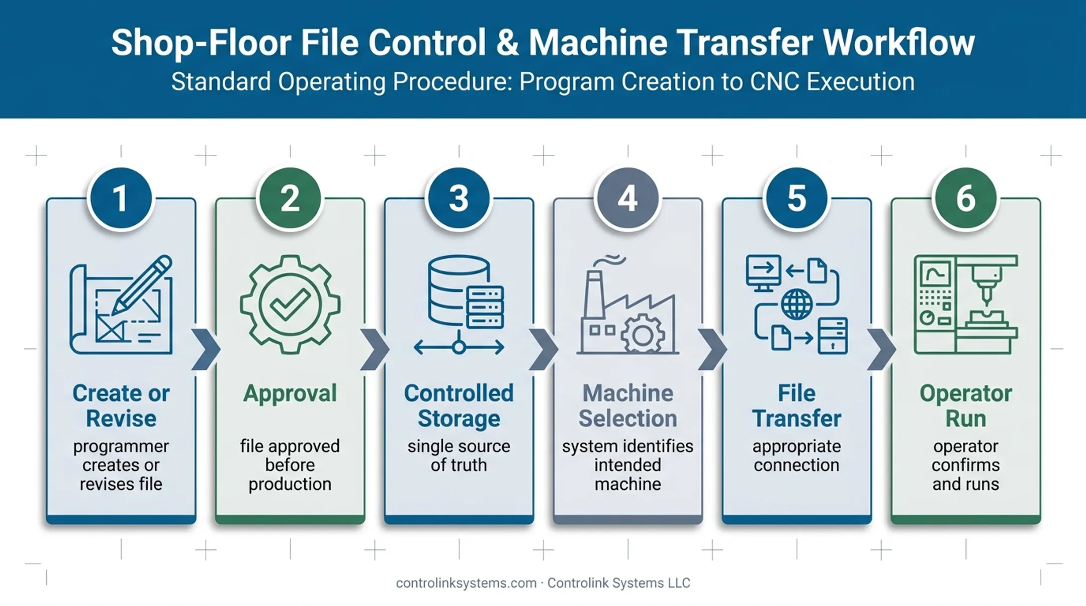 Six-step CNC program delivery workflow from revision to machine operation