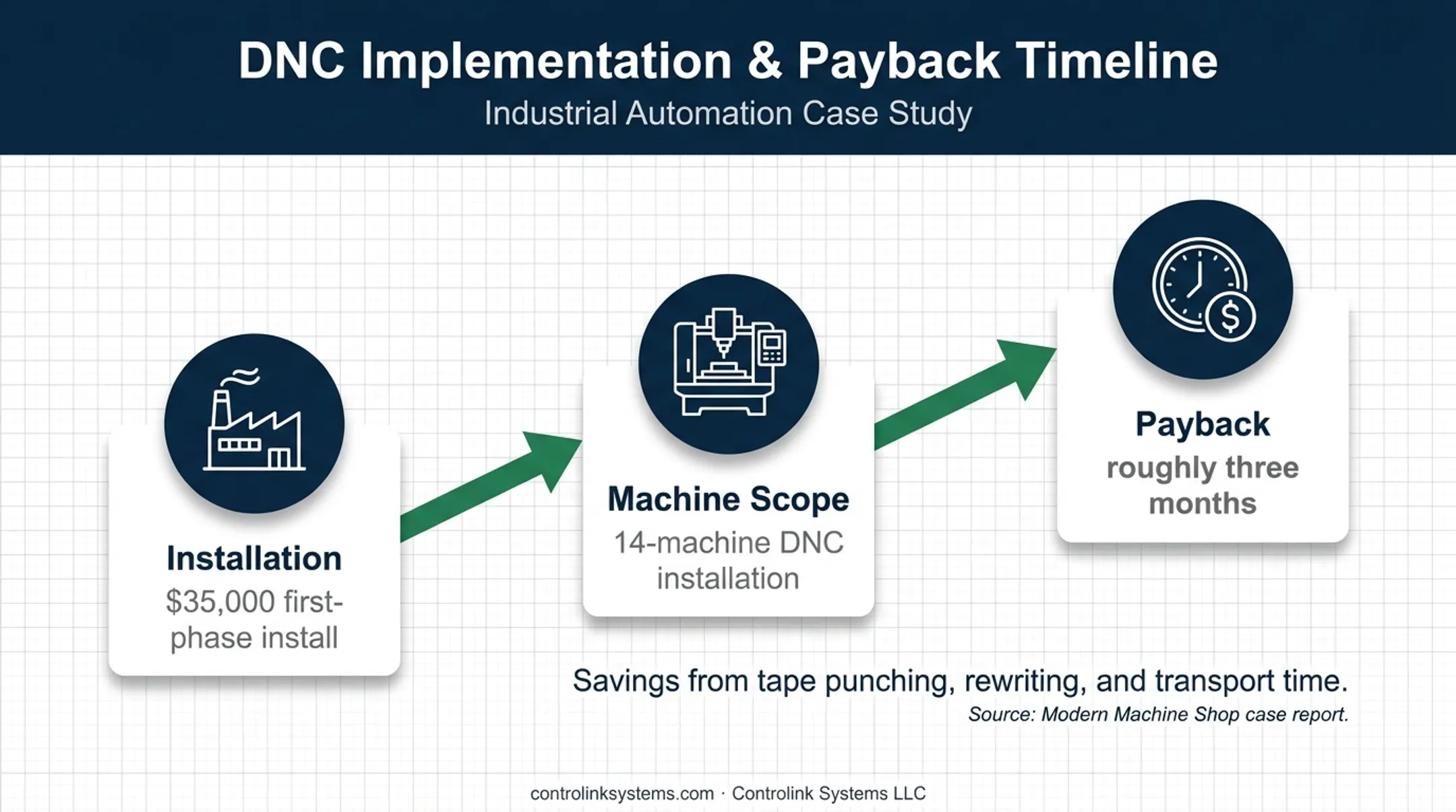Rockwell DNC installation cost and three-month payback timeline