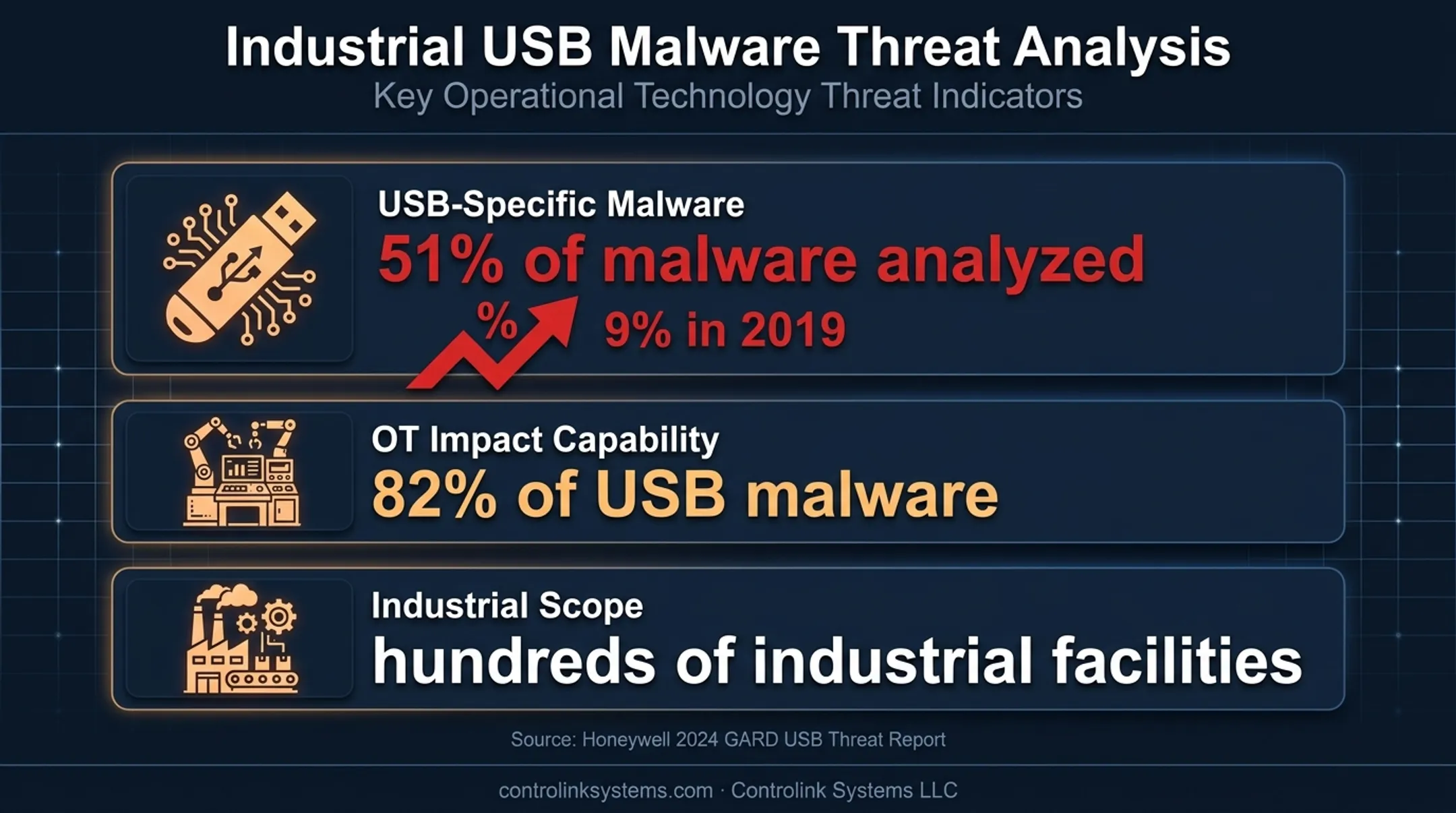 USB malware threat statistics affecting industrial control environments