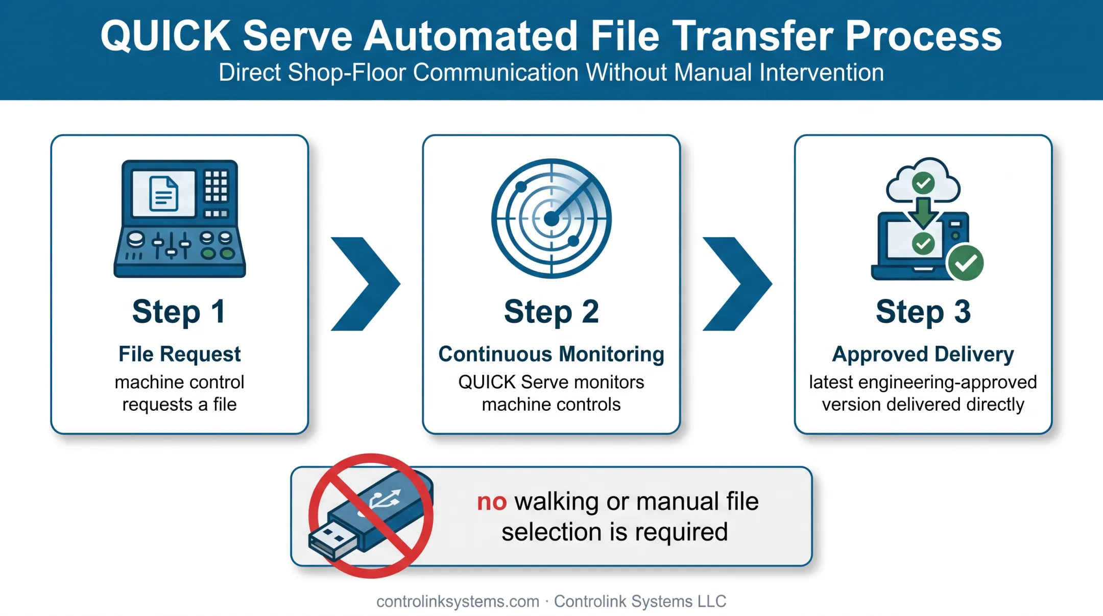 Machine Link QUICK Serve controlled CNC file delivery workflow