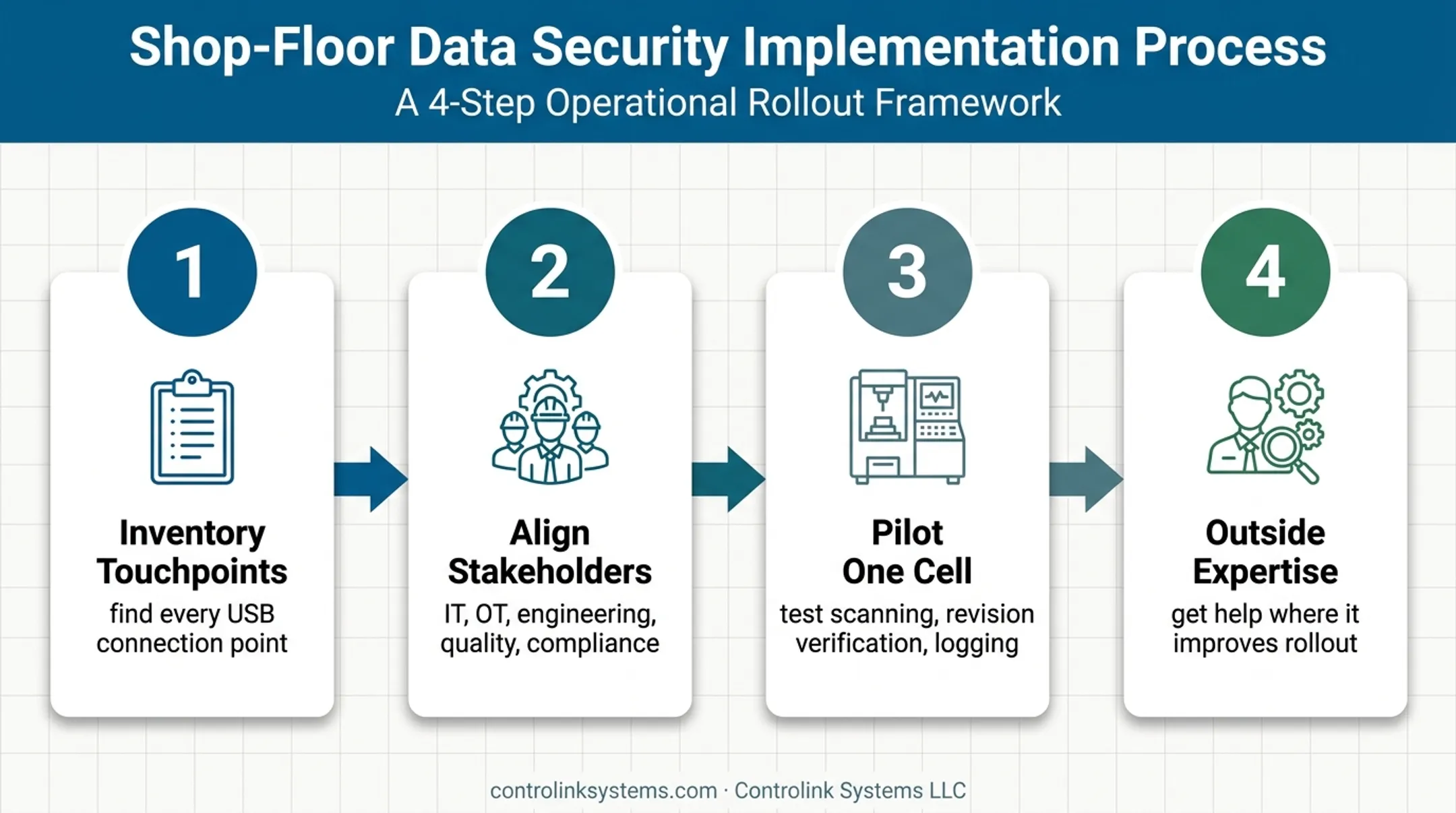 Four-step manufacturing USB control implementation process