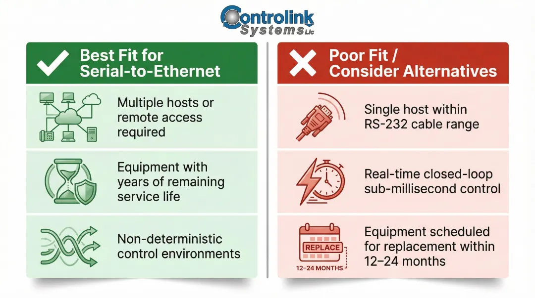 Serial-to-Ethernet conversion best-fit use cases versus poor-fit scenarios comparison chart