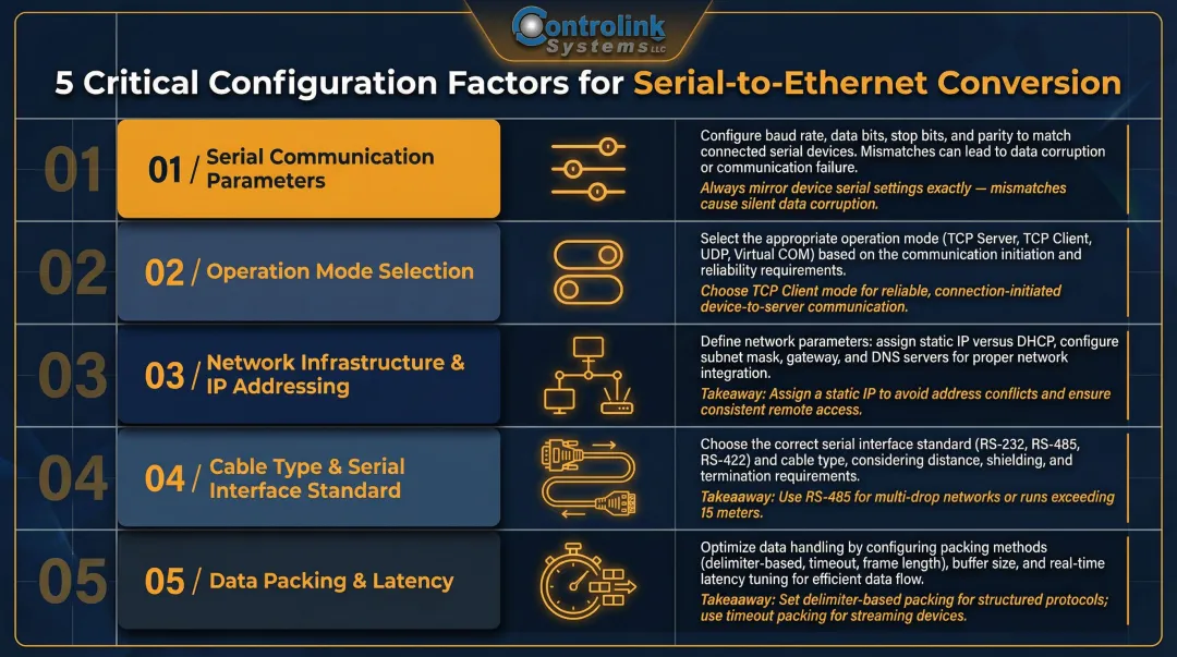 5 key technical factors affecting serial-to-Ethernet conversion reliability and performance
