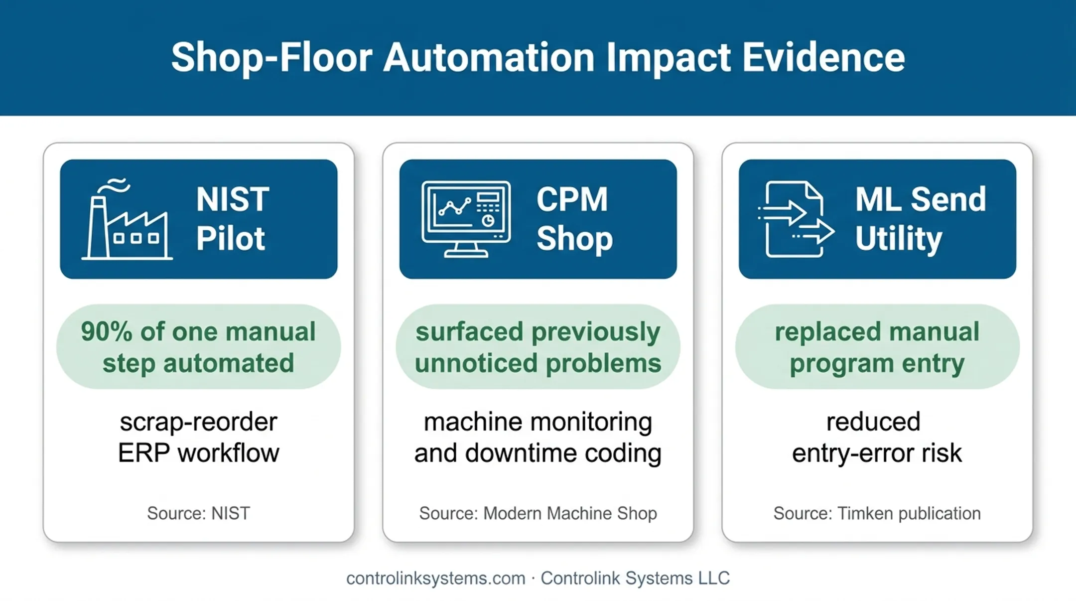 Three documented CNC integration examples showing reduced manual error points