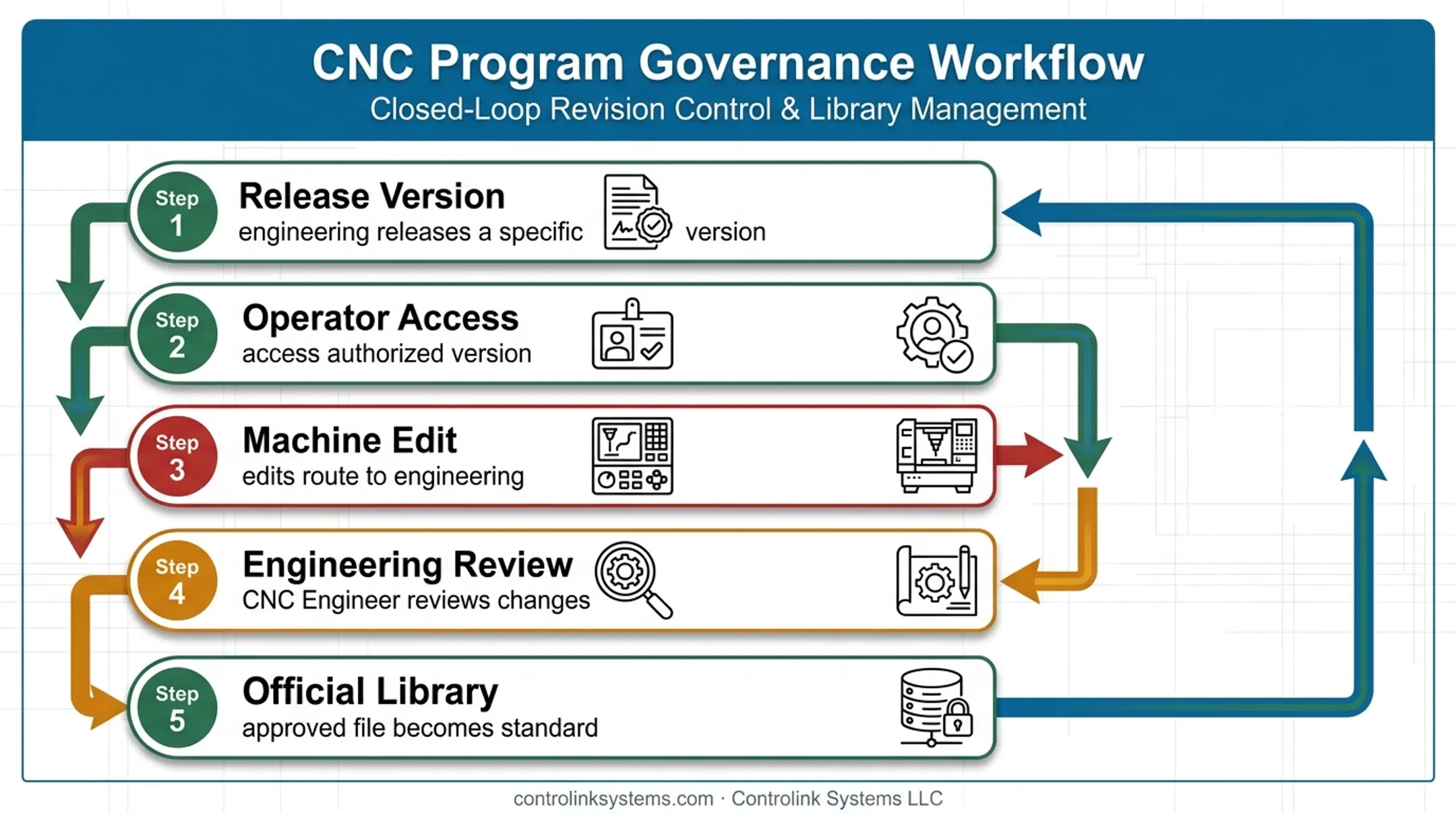 Managed DNC approved revision review loop from engineering release to library