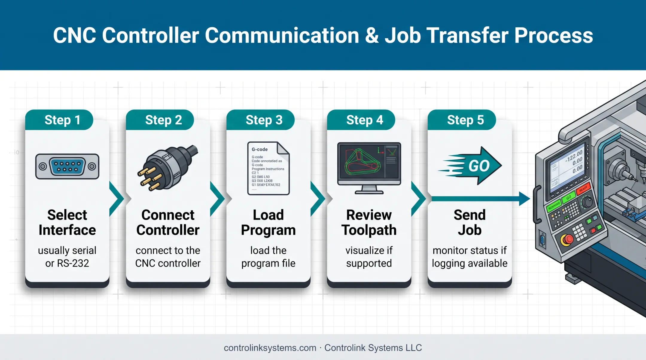 5-step G-code sender workflow from connection to CNC job monitoring