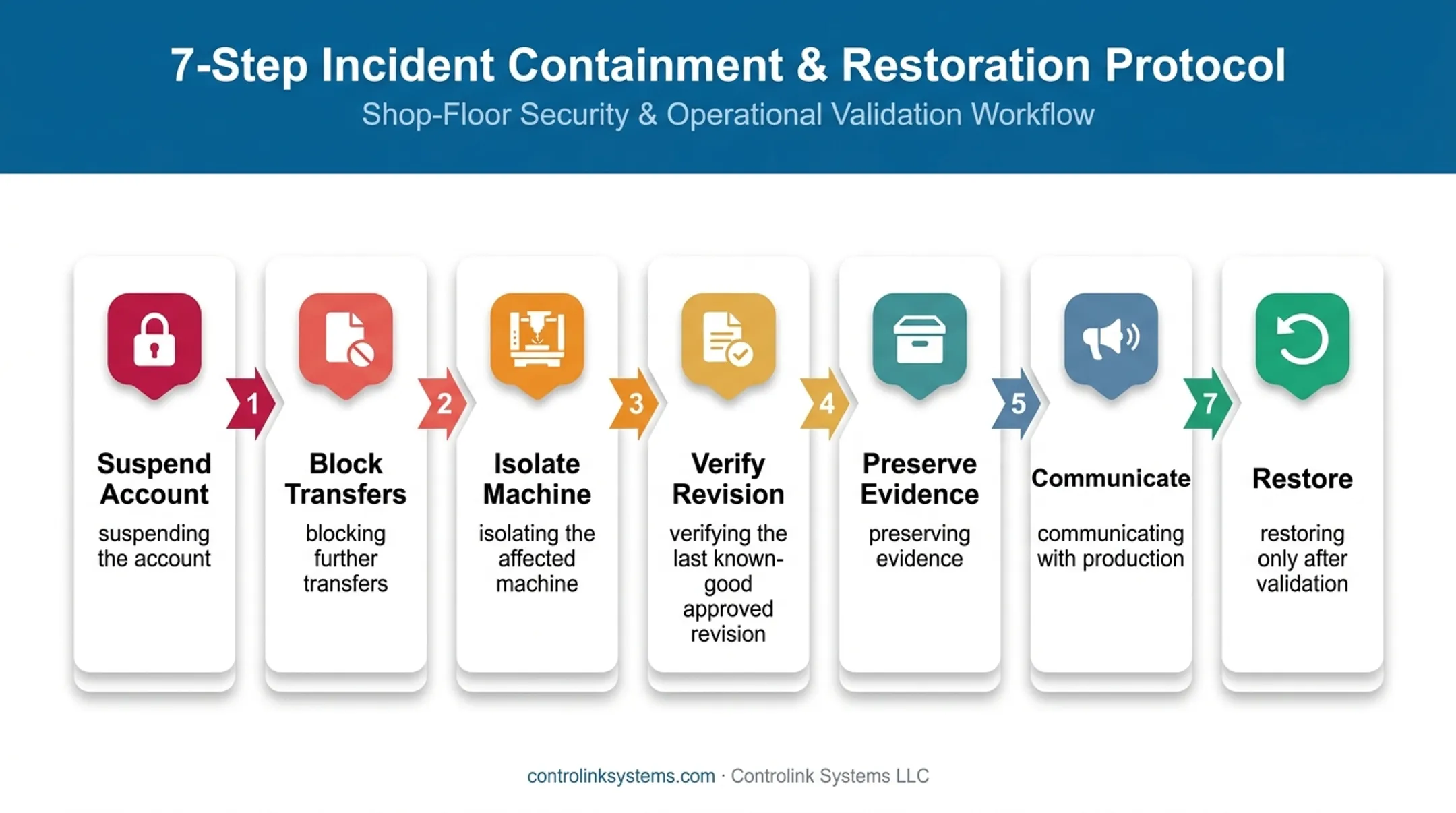 Seven-step CNC insider-threat response process from suspension to recovery