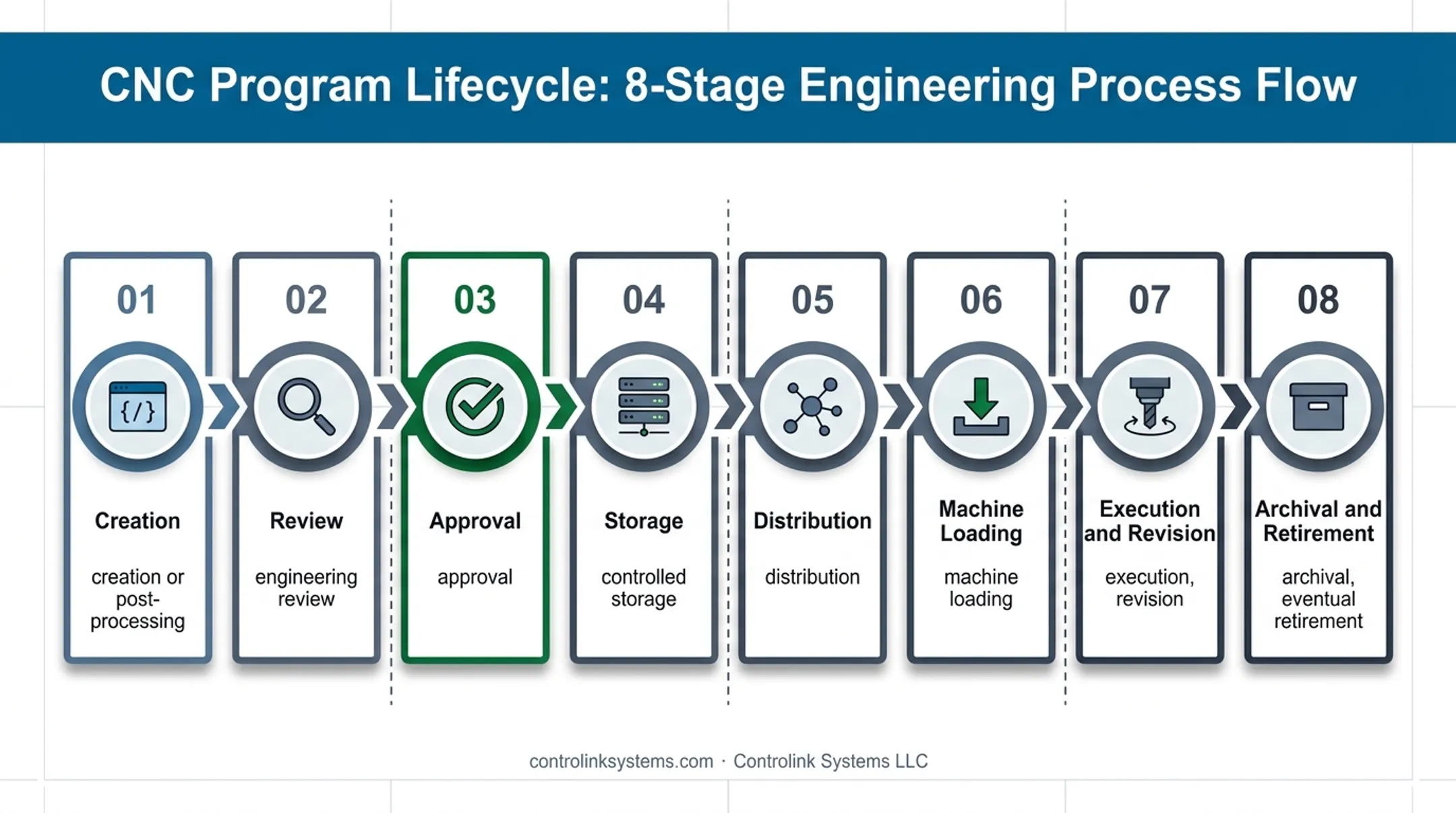 CNC program lifecycle from creation through retirement and archival