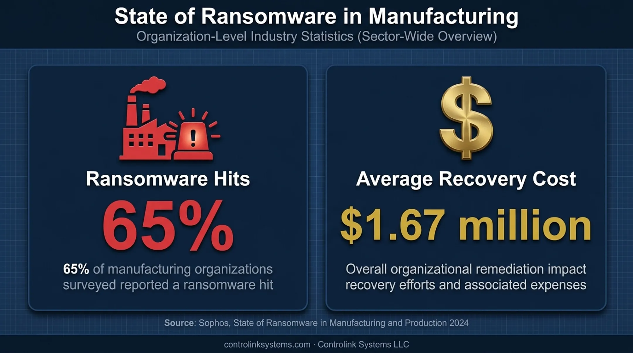 Manufacturing ransomware prevalence and average recovery cost statistics