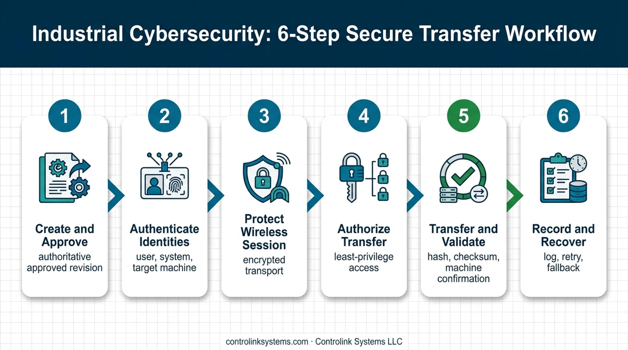 Six-step encrypted wireless CNC program delivery workflow