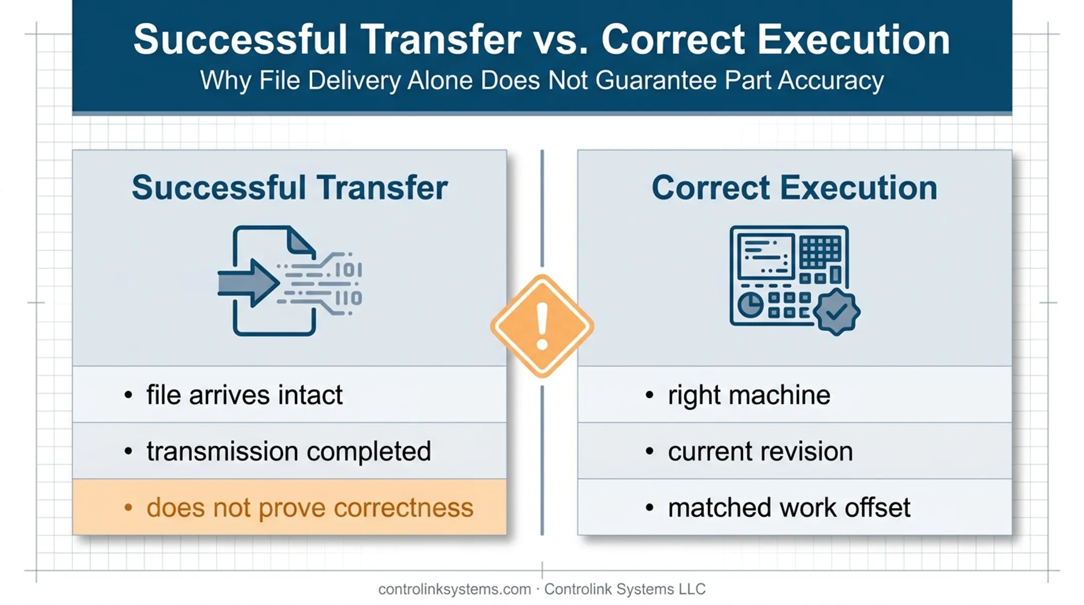 Successful CNC file transfer versus correct machine execution comparison
