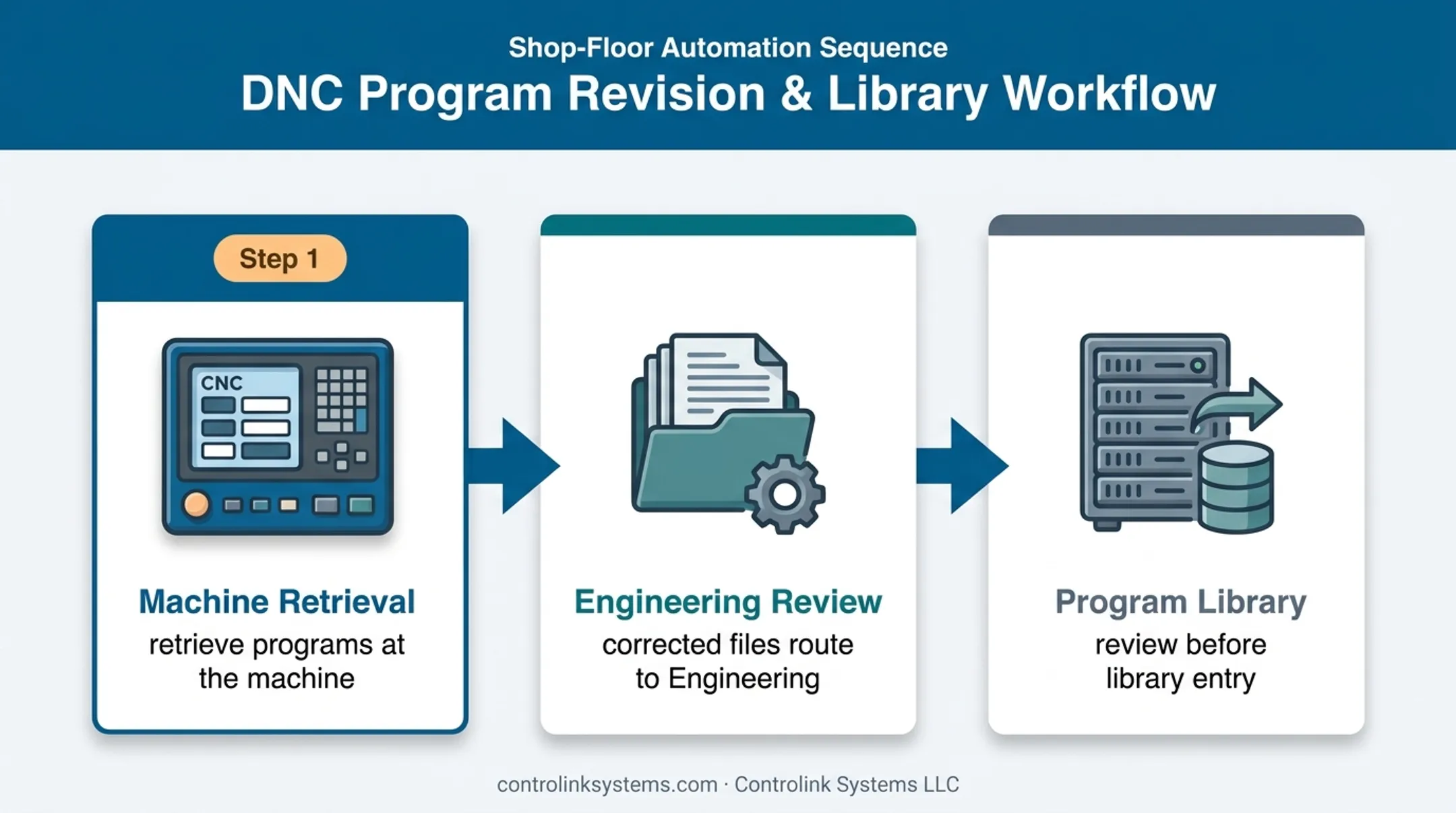 CNC program retrieval and engineering review workflow at machine