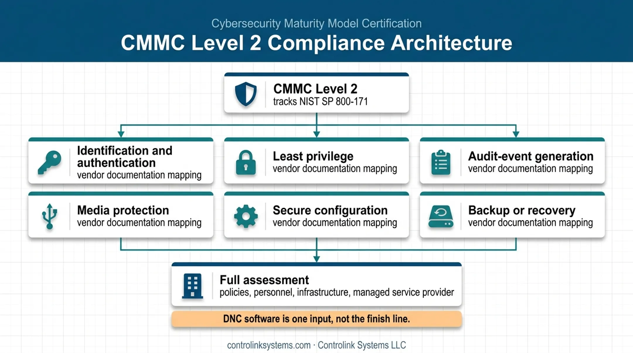 CMMC Level 2 DNC security practices and assessment boundary