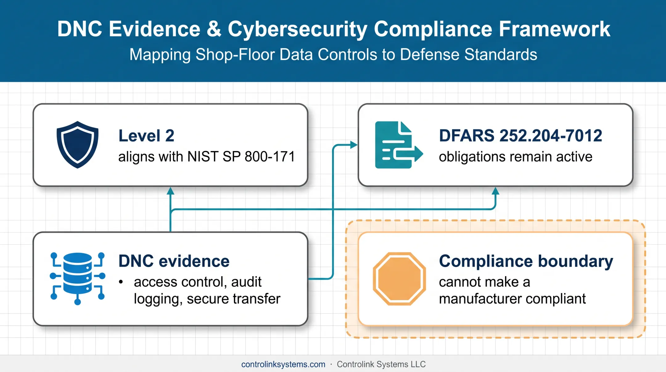 DNC software role in CMMC Level 2 compliance evidence