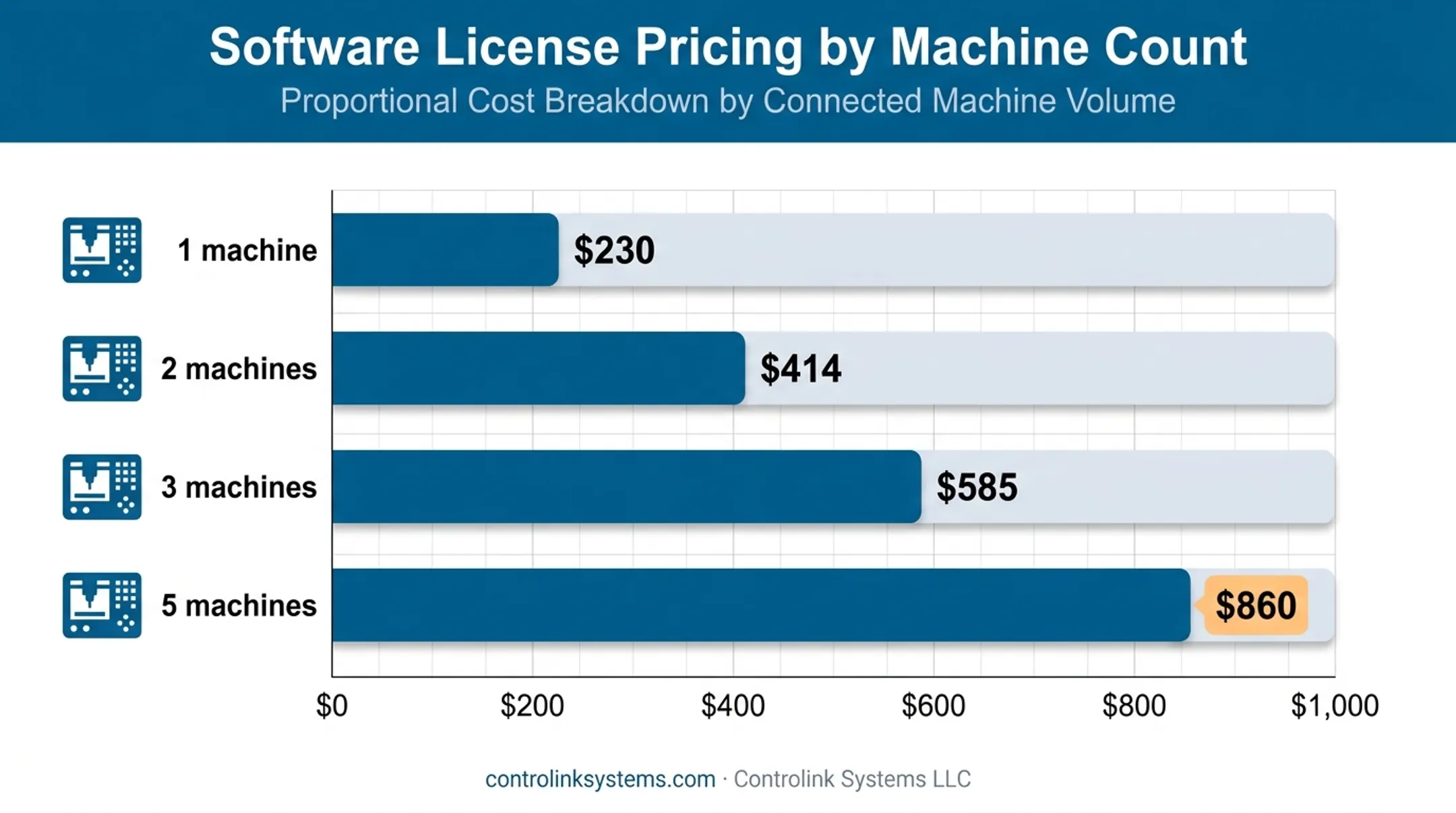 DNC Precision license pricing by number of CNC machines
