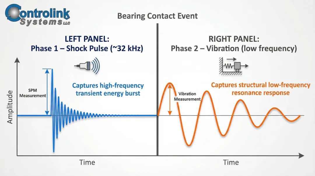 Two-phase metal contact shock pulse versus vibration signal comparison diagram