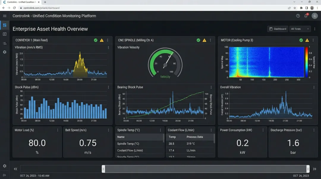 Controlink unified condition monitoring dashboard displaying bearing health across multiple machine types