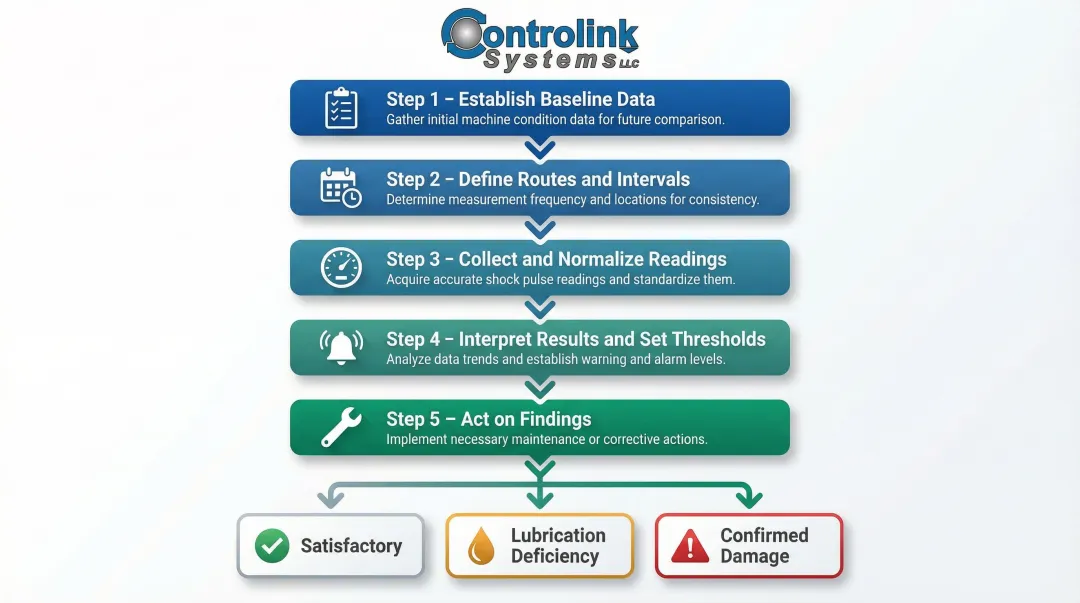 5-step shock pulse monitoring implementation process flow from baseline to maintenance action