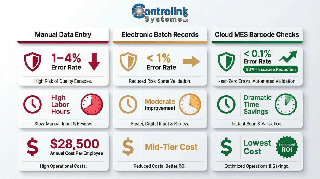 Manual versus automated data validation error rate labor cost and financial impact comparison