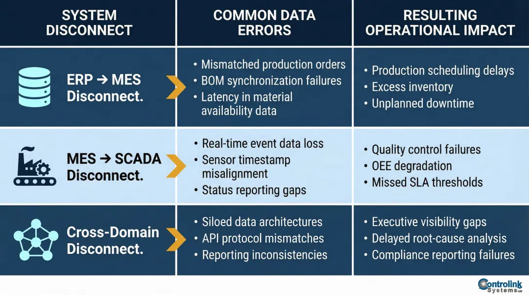 ERP MES SCADA system disconnect data errors and operational impact comparison table