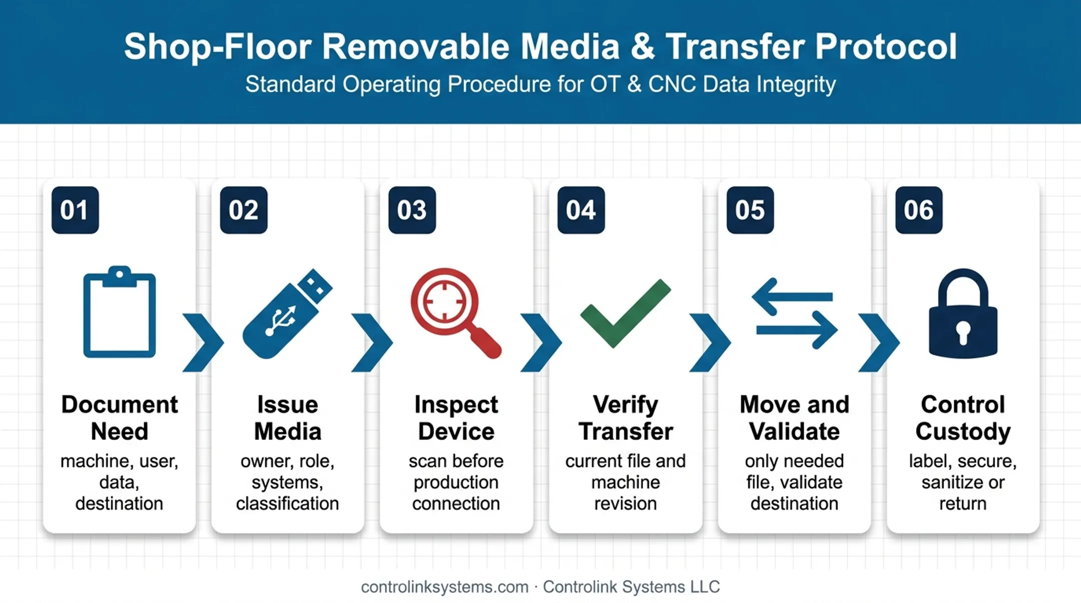 Six-step compliant CNC removable media transfer workflow