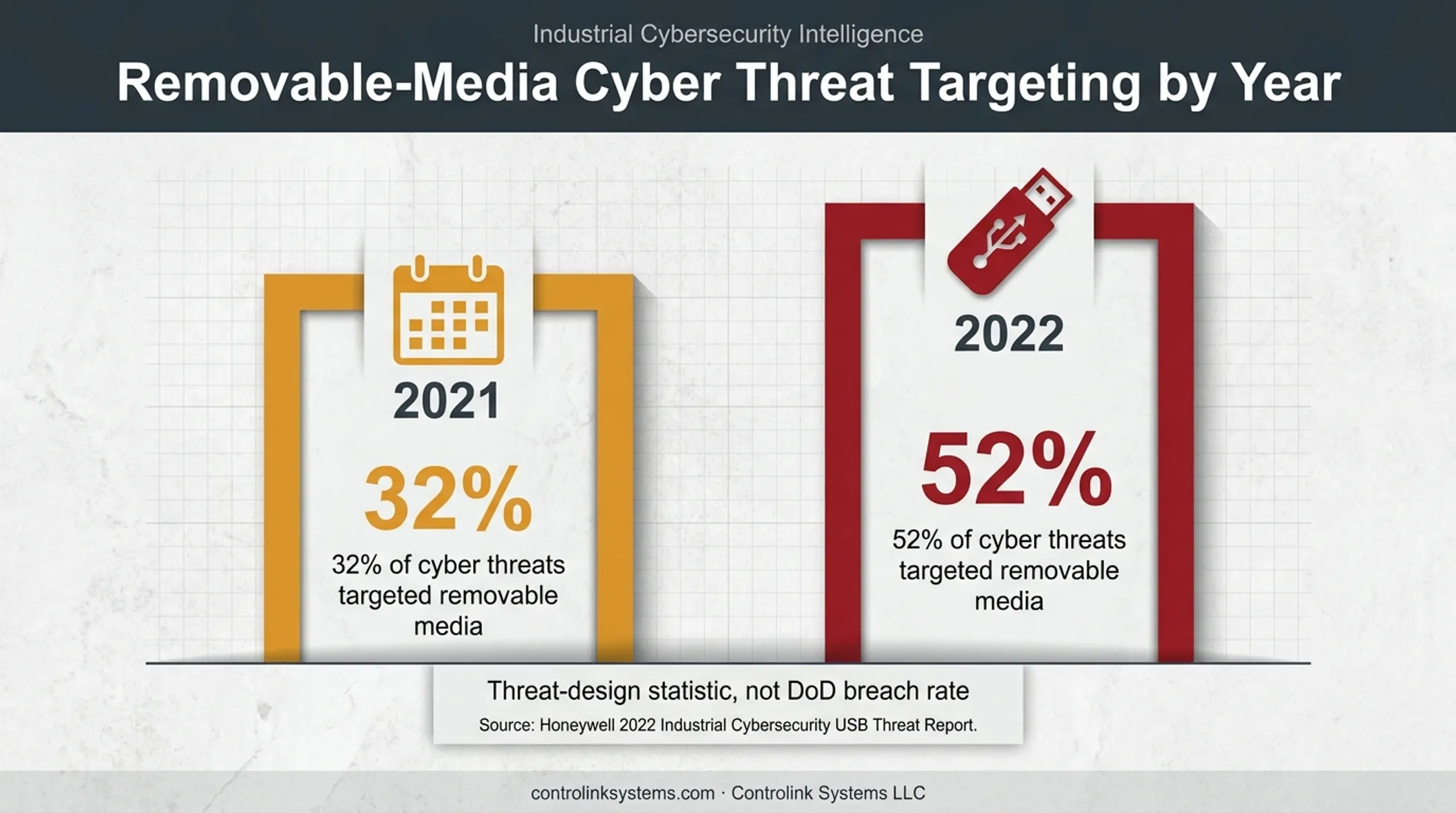 Removable media cyber threat percentages in 2022 and 2021