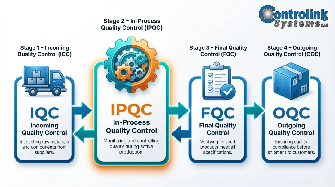 Four-stage manufacturing quality control spectrum from IQC to OQC process flow