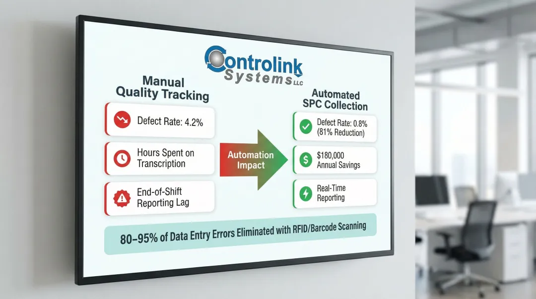 Real-time SPC quality automation results showing 81 percent defect reduction and cost savings