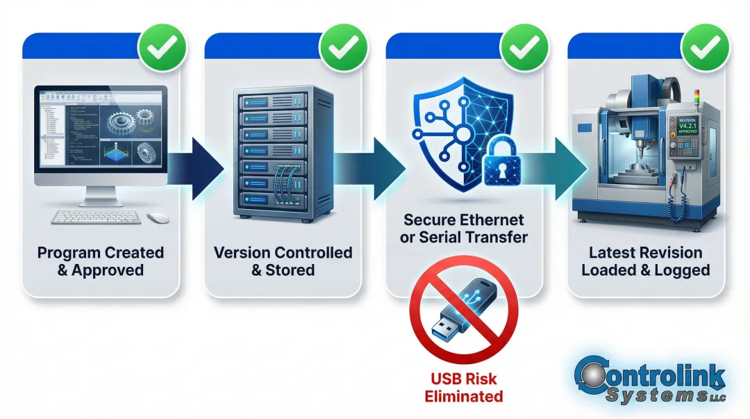 CNC DNC program distribution workflow from engineering workstation to machine tool floor